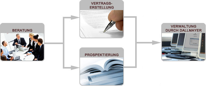 Leistungen Übersicht